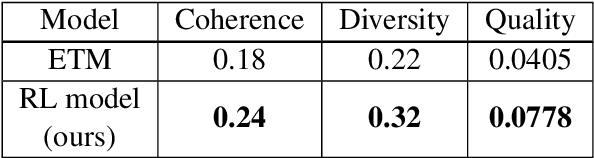 Figure 2 for Reinforcement Learning for Topic Models