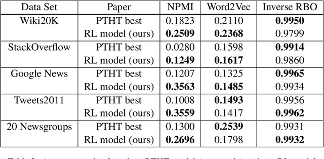 Figure 4 for Reinforcement Learning for Topic Models