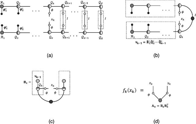 Figure 4 for Tensorizing flows: a tool for variational inference