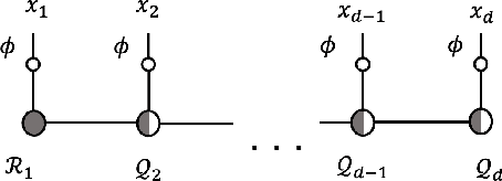 Figure 3 for Tensorizing flows: a tool for variational inference