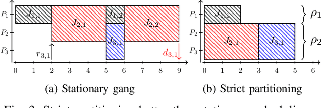 Figure 3 for Strict Partitioning for Sporadic Rigid Gang Tasks