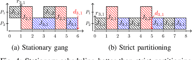 Figure 4 for Strict Partitioning for Sporadic Rigid Gang Tasks