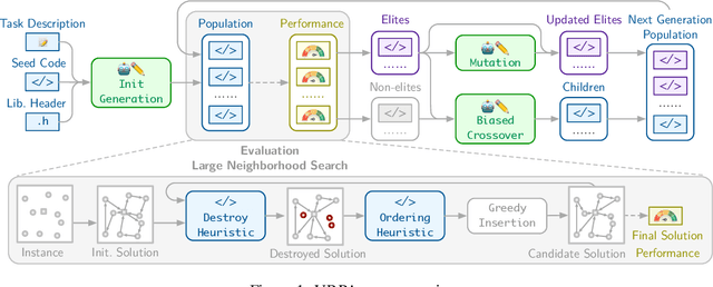 Figure 1 for VRPAgent: LLM-Driven Discovery of Heuristic Operators for Vehicle Routing Problems