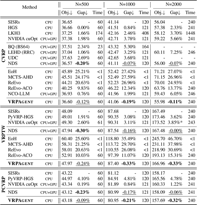 Figure 2 for VRPAgent: LLM-Driven Discovery of Heuristic Operators for Vehicle Routing Problems