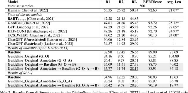 Figure 3 for Can GPT models Follow Human Summarization Guidelines? Evaluating ChatGPT and GPT-4 for Dialogue Summarization