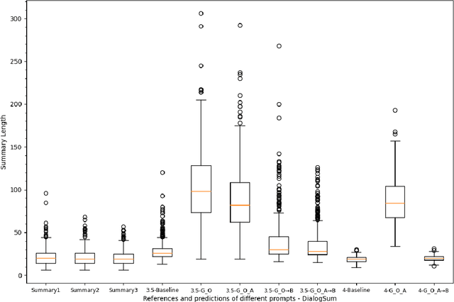 Figure 2 for Can GPT models Follow Human Summarization Guidelines? Evaluating ChatGPT and GPT-4 for Dialogue Summarization