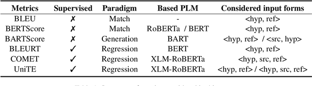 Figure 2 for BLEURT Has Universal Translations: An Analysis of Automatic Metrics by Minimum Risk Training