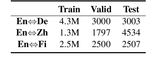 Figure 3 for BLEURT Has Universal Translations: An Analysis of Automatic Metrics by Minimum Risk Training