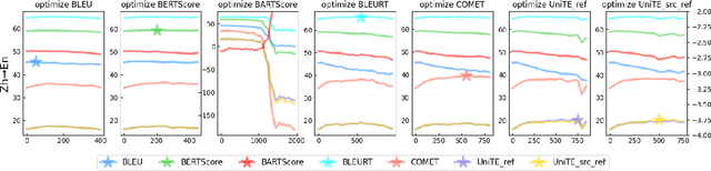 Figure 4 for BLEURT Has Universal Translations: An Analysis of Automatic Metrics by Minimum Risk Training