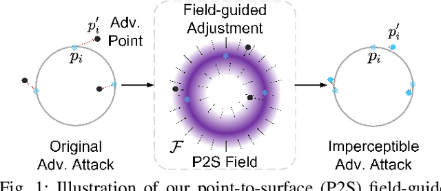 Figure 1 for Imperceptible Adversarial Attacks on Point Clouds Guided by Point-to-Surface Field
