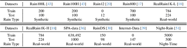 Figure 3 for Channel Consistency Prior and Self-Reconstruction Strategy Based Unsupervised Image Deraining