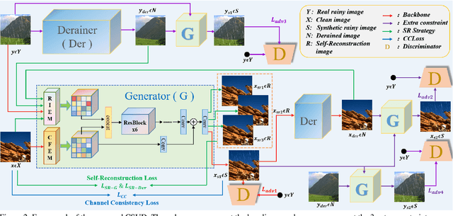 Figure 4 for Channel Consistency Prior and Self-Reconstruction Strategy Based Unsupervised Image Deraining