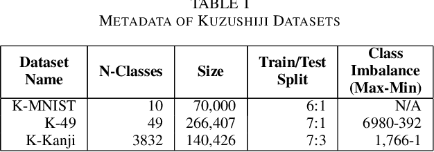 Figure 3 for Recognition of Handwritten Japanese Characters Using Ensemble of Convolutional Neural Networks