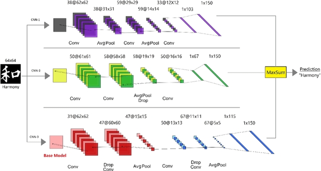 Figure 2 for Recognition of Handwritten Japanese Characters Using Ensemble of Convolutional Neural Networks