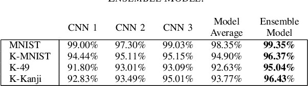 Figure 4 for Recognition of Handwritten Japanese Characters Using Ensemble of Convolutional Neural Networks