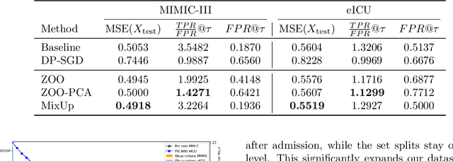 Figure 2 for Embedding-Space Data Augmentation to Prevent Membership Inference Attacks in Clinical Time Series Forecasting