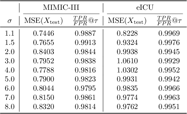Figure 3 for Embedding-Space Data Augmentation to Prevent Membership Inference Attacks in Clinical Time Series Forecasting