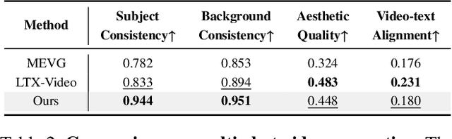 Figure 3 for LoViC: Efficient Long Video Generation with Context Compression