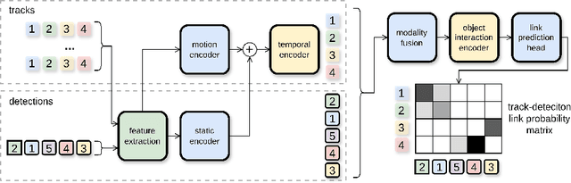 Figure 3 for Learning Association via Track-Detection Matching for Multi-Object Tracking