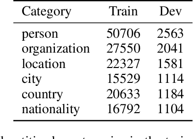 Figure 2 for Evaluating the Robustness of Machine Reading Comprehension Models to Low Resource Entity Renaming