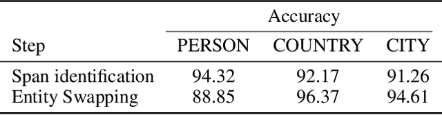Figure 4 for Evaluating the Robustness of Machine Reading Comprehension Models to Low Resource Entity Renaming