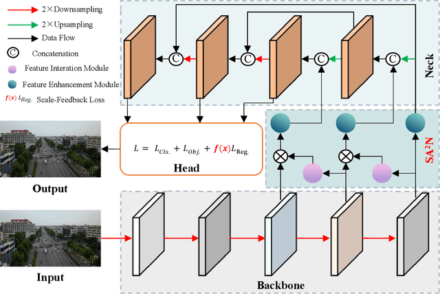 Figure 2 for Scale-Aware Relay and Scale-Adaptive Loss for Tiny Object Detection in Aerial Images
