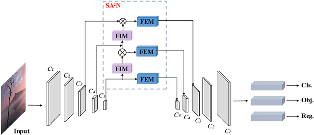Figure 3 for Scale-Aware Relay and Scale-Adaptive Loss for Tiny Object Detection in Aerial Images