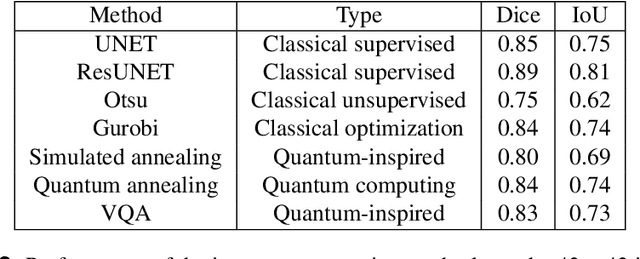 Figure 4 for Quantum-enhanced unsupervised image segmentation for medical images analysis