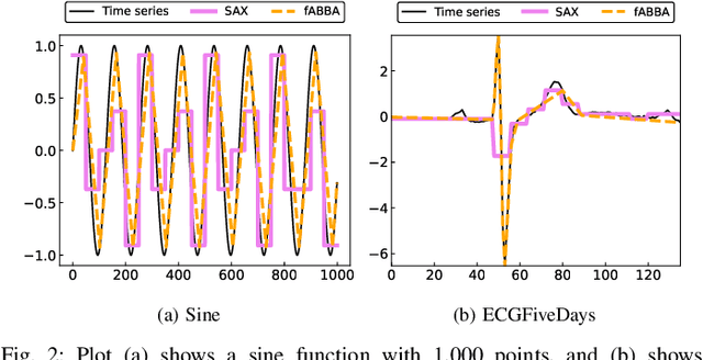 Figure 2 for LLM-ABBA: Understanding time series via symbolic approximation