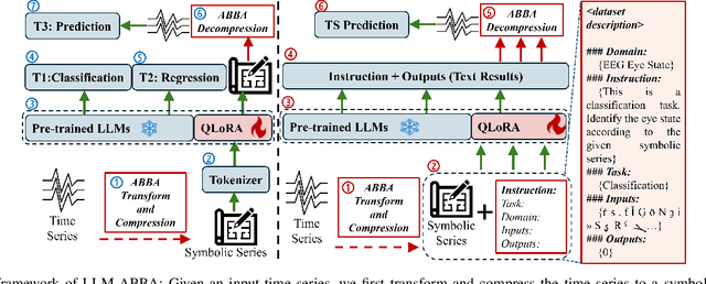 Figure 3 for LLM-ABBA: Understanding time series via symbolic approximation