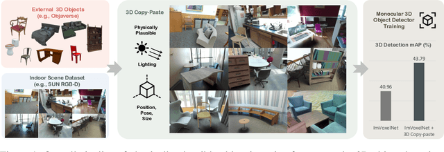 Figure 1 for 3D Copy-Paste: Physically Plausible Object Insertion for Monocular 3D Detection