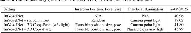 Figure 4 for 3D Copy-Paste: Physically Plausible Object Insertion for Monocular 3D Detection