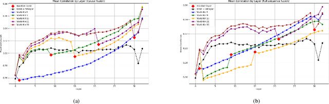 Figure 4 for VOX-KRIKRI: Unifying Speech and Language through Continuous Fusion