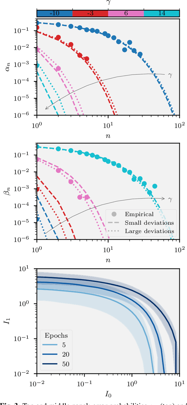 Figure 4 for Large Deviations for Classification Performance Analysis of Machine Learning Systems