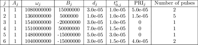 Figure 3 for Localized kernel method for separation of linear chirps