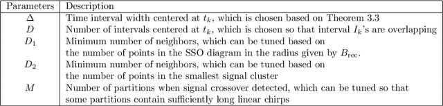 Figure 1 for Localized kernel method for separation of linear chirps