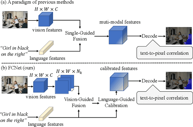 Figure 1 for Fuse & Calibrate: A bi-directional Vision-Language Guided Framework for Referring Image Segmentation