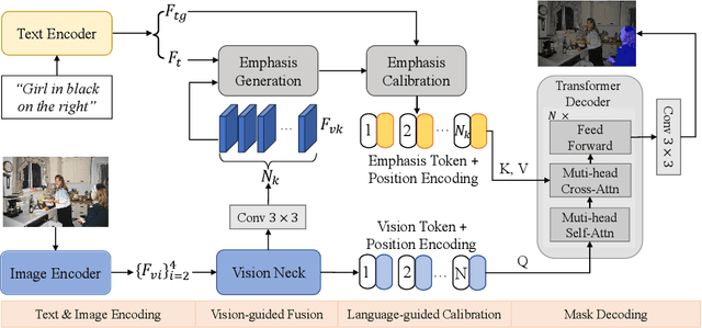 Figure 3 for Fuse & Calibrate: A bi-directional Vision-Language Guided Framework for Referring Image Segmentation