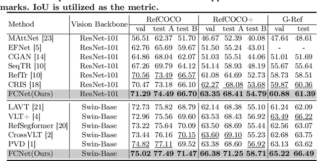 Figure 2 for Fuse & Calibrate: A bi-directional Vision-Language Guided Framework for Referring Image Segmentation