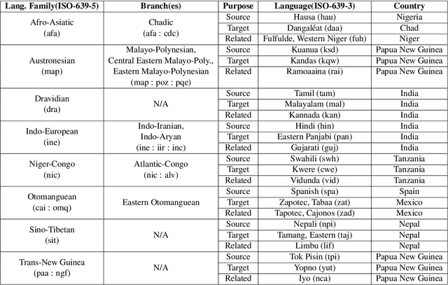 Figure 2 for The eBible Corpus: Data and Model Benchmarks for Bible Translation for Low-Resource Languages