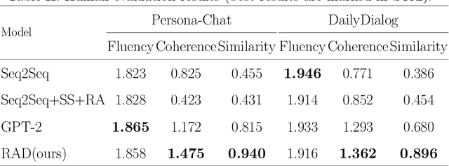 Figure 3 for Promoting Open-domain Dialogue Generation through Learning Pattern Information between Contexts and Responses
