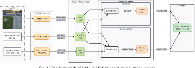 Figure 1 for Reading Radio from Camera: Visually-Grounded, Lightweight, and Interpretable RSSI Prediction