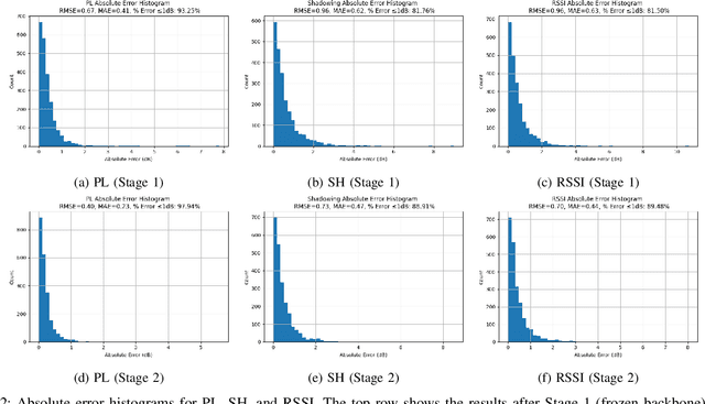 Figure 2 for Reading Radio from Camera: Visually-Grounded, Lightweight, and Interpretable RSSI Prediction
