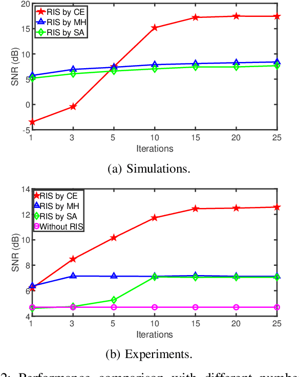 Figure 2 for Model-free Optimization and Experimental Validation of RIS-assisted Wireless Communications under Rich Multipath Fading