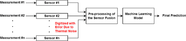 Figure 1 for Managing the Impact of Sensor's Thermal Noise in Machine Learning for Nuclear Applications