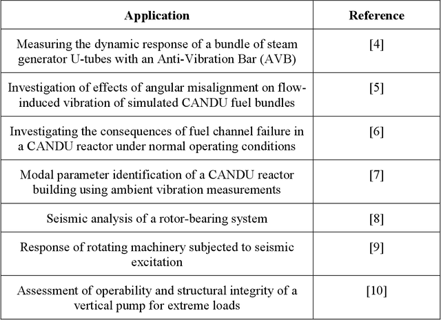 Figure 2 for Managing the Impact of Sensor's Thermal Noise in Machine Learning for Nuclear Applications