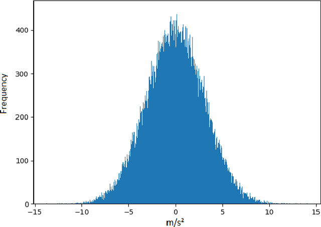 Figure 4 for Managing the Impact of Sensor's Thermal Noise in Machine Learning for Nuclear Applications