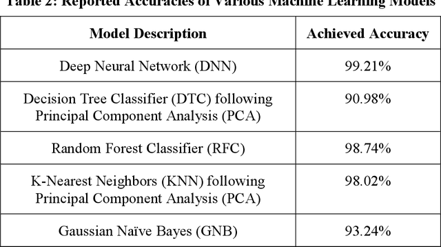 Figure 3 for Managing the Impact of Sensor's Thermal Noise in Machine Learning for Nuclear Applications