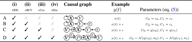 Figure 3 for ODE Discovery for Longitudinal Heterogeneous Treatment Effects Inference