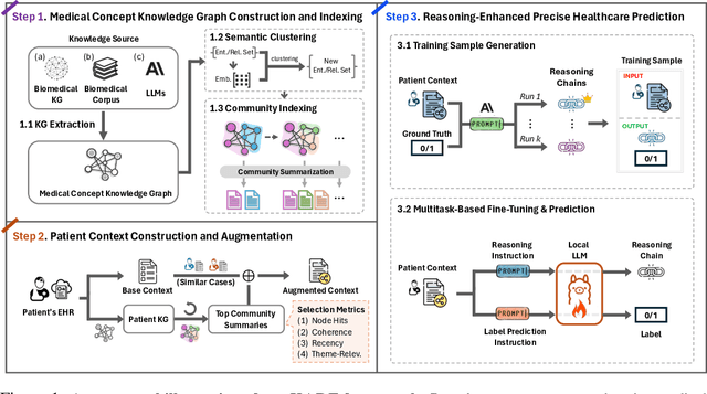 Figure 1 for Reasoning-Enhanced Healthcare Predictions with Knowledge Graph Community Retrieval